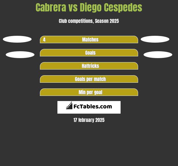 Cabrera vs Diego Cespedes h2h player stats