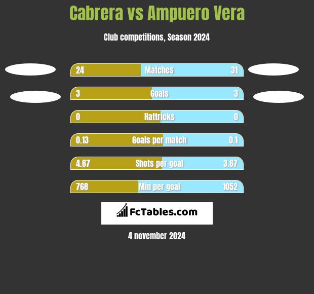 Cabrera vs Ampuero Vera h2h player stats