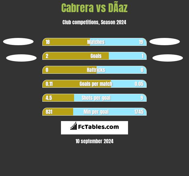 Cabrera vs DÃ­az h2h player stats