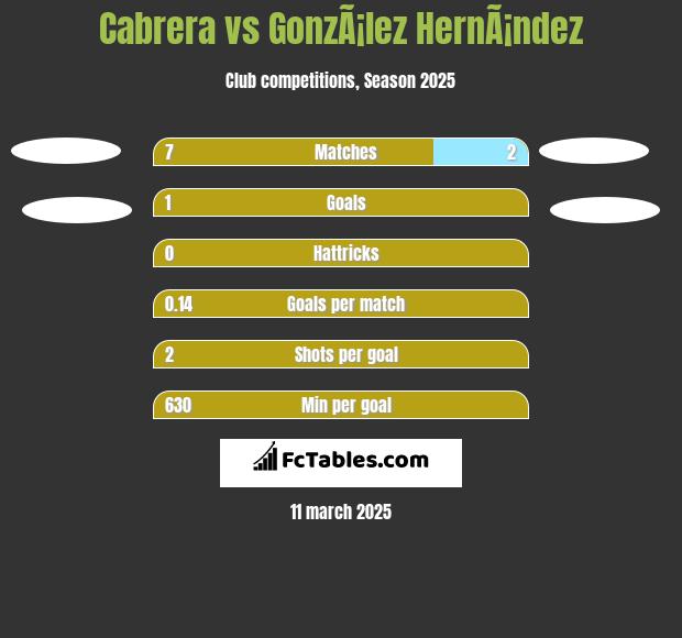 Cabrera vs GonzÃ¡lez HernÃ¡ndez h2h player stats