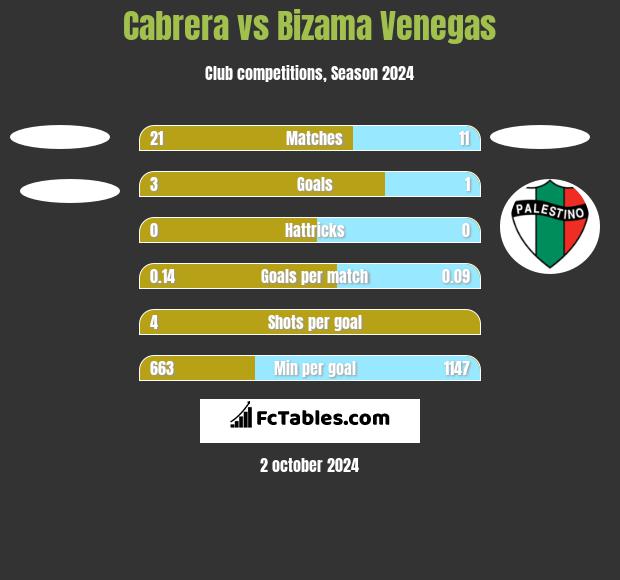 Cabrera vs Bizama Venegas h2h player stats