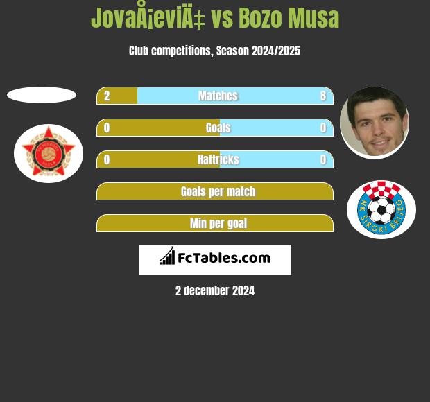 JovaÅ¡eviÄ‡ vs Bozo Musa h2h player stats