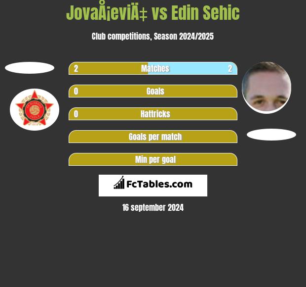 JovaÅ¡eviÄ‡ vs Edin Sehic h2h player stats