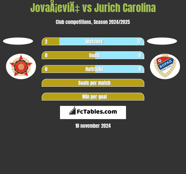 JovaÅ¡eviÄ‡ vs Jurich Carolina h2h player stats