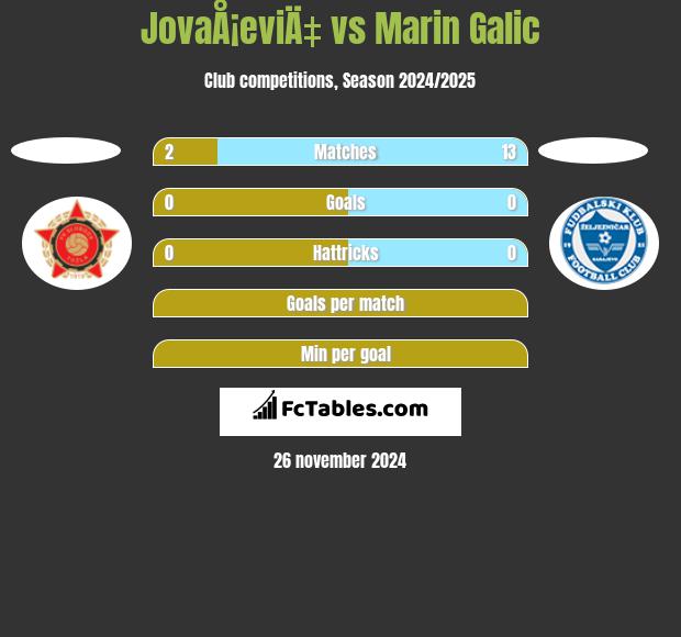 JovaÅ¡eviÄ‡ vs Marin Galic h2h player stats