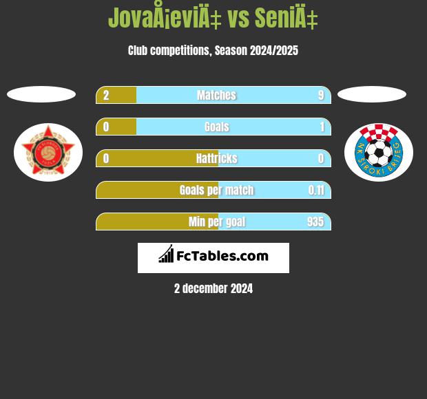 JovaÅ¡eviÄ‡ vs SeniÄ‡ h2h player stats