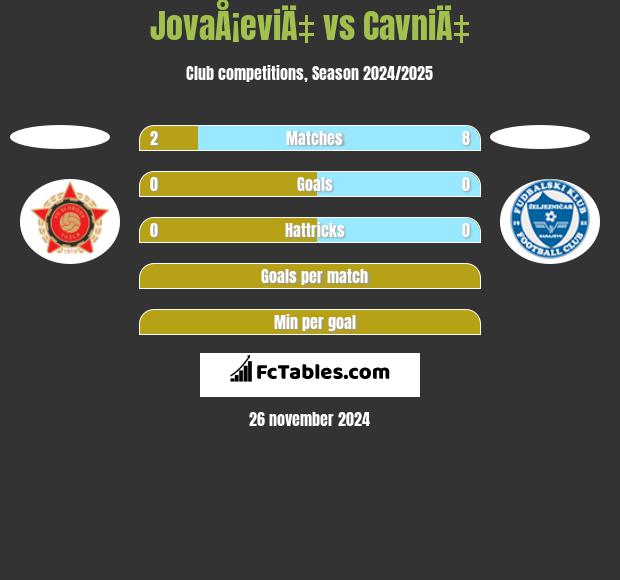 JovaÅ¡eviÄ‡ vs CavniÄ‡ h2h player stats