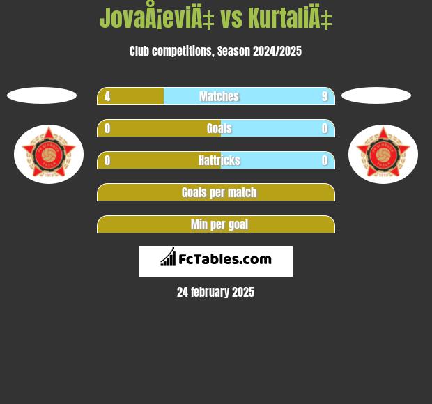 JovaÅ¡eviÄ‡ vs KurtaliÄ‡ h2h player stats