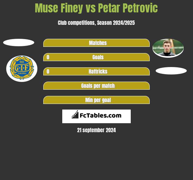 Muse Finey vs Petar Petrović h2h player stats