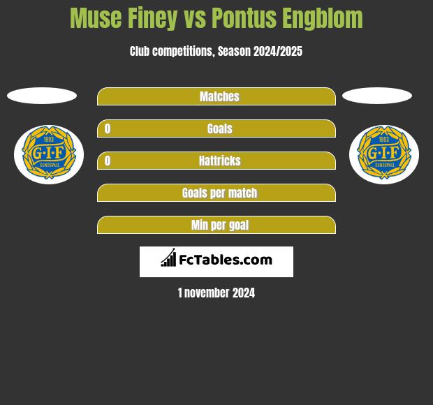 Muse Finey vs Pontus Engblom h2h player stats