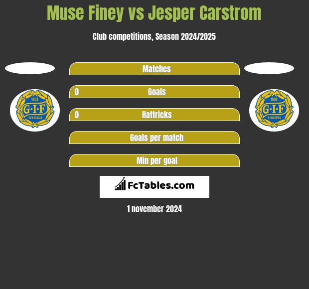 Muse Finey vs Jesper Carstrom h2h player stats