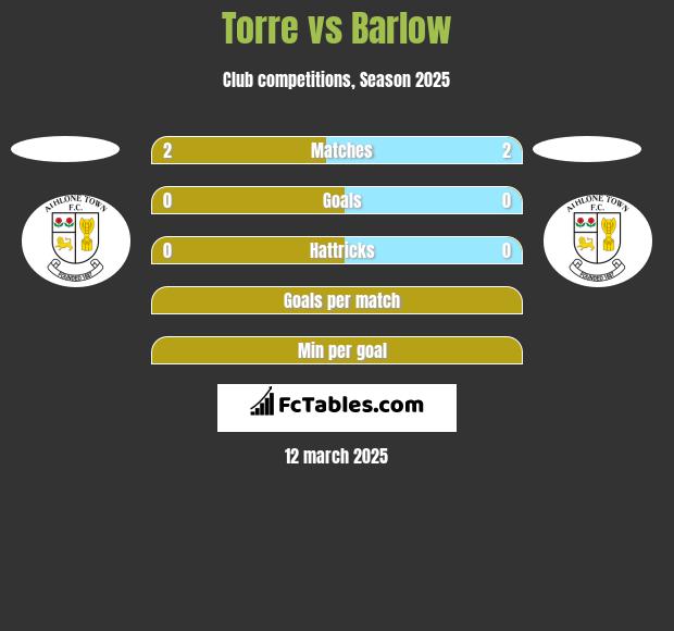 Torre vs Barlow h2h player stats