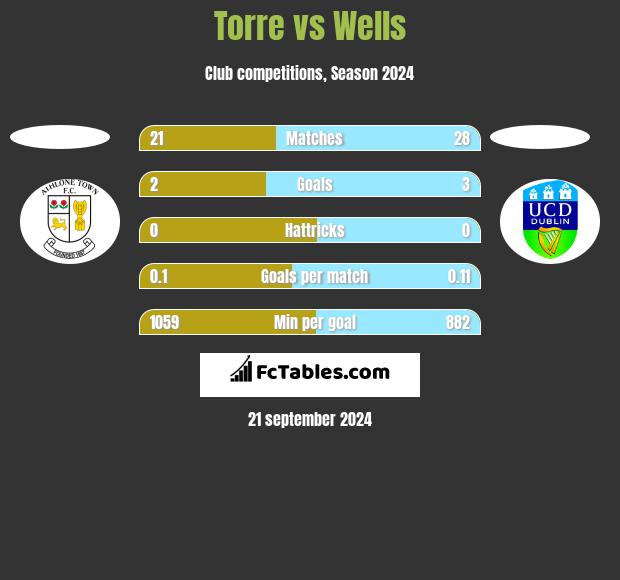 Torre vs Wells h2h player stats