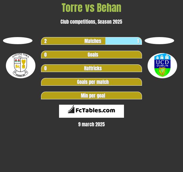 Torre vs Behan h2h player stats