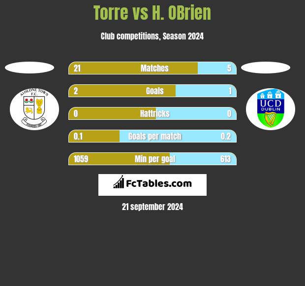 Torre vs H. OBrien h2h player stats