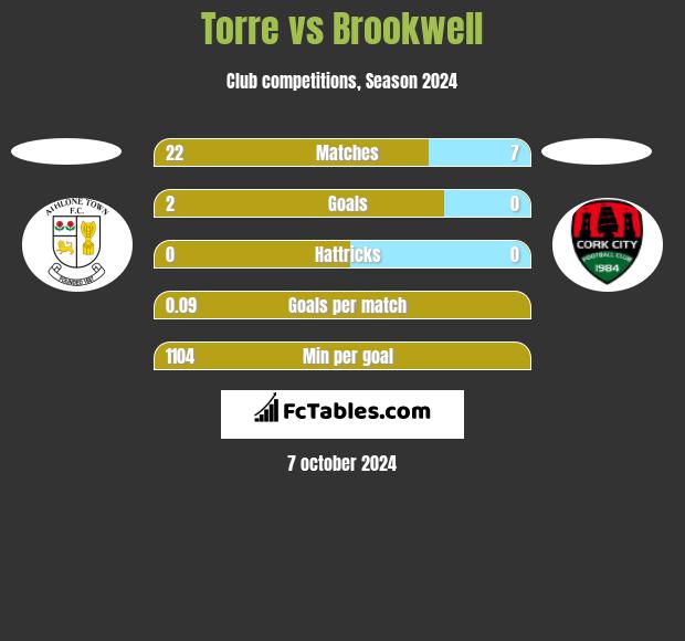 Torre vs Brookwell h2h player stats