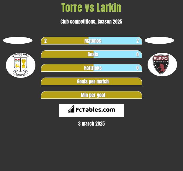 Torre vs Larkin h2h player stats