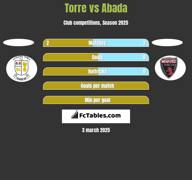 Torre vs Abada h2h player stats