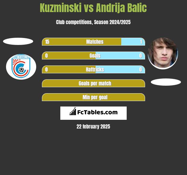 Kuzminski vs Andrija Balic h2h player stats