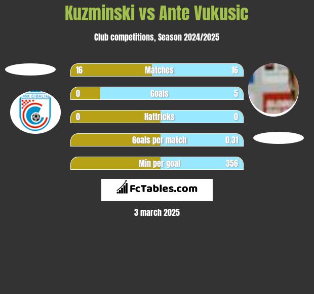 Kuzminski vs Ante Vukusic h2h player stats