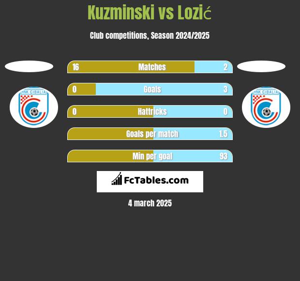 Kuzminski vs Lozić h2h player stats