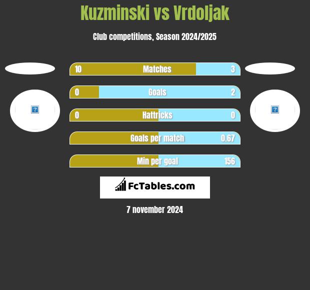 Kuzminski vs Vrdoljak h2h player stats