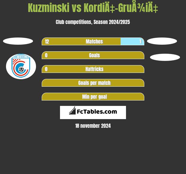 Kuzminski vs KordiÄ‡-GruÅ¾iÄ‡ h2h player stats