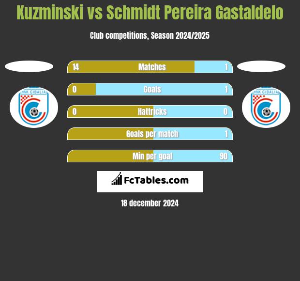 Kuzminski vs Schmidt Pereira Gastaldelo h2h player stats