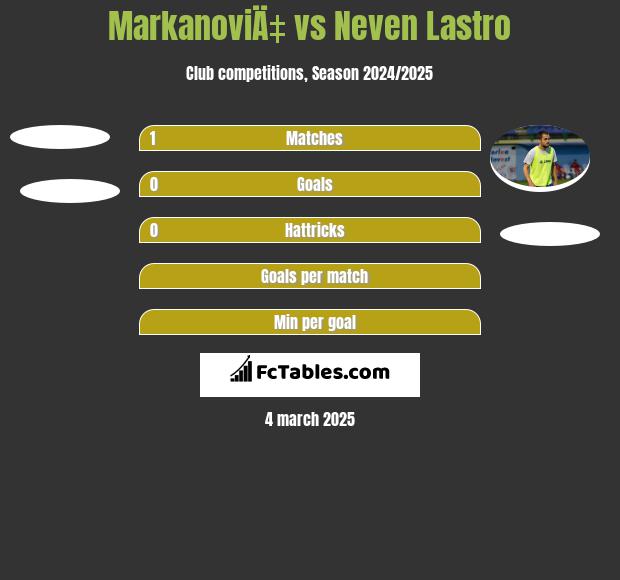 MarkanoviÄ‡ vs Neven Lastro h2h player stats