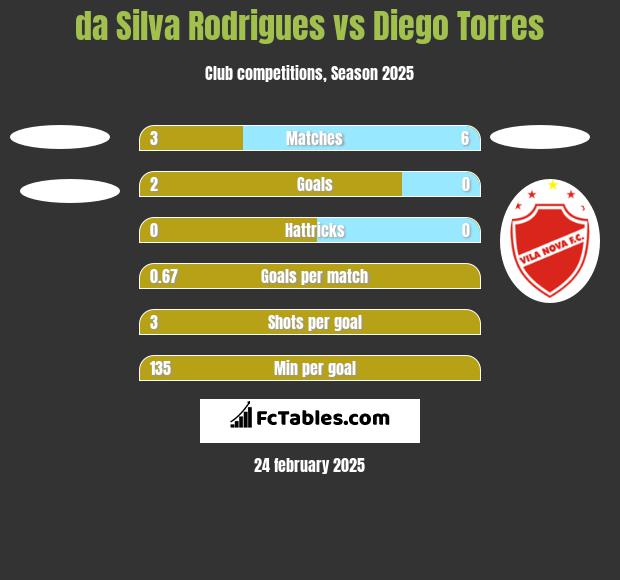 da Silva Rodrigues vs Diego Torres h2h player stats