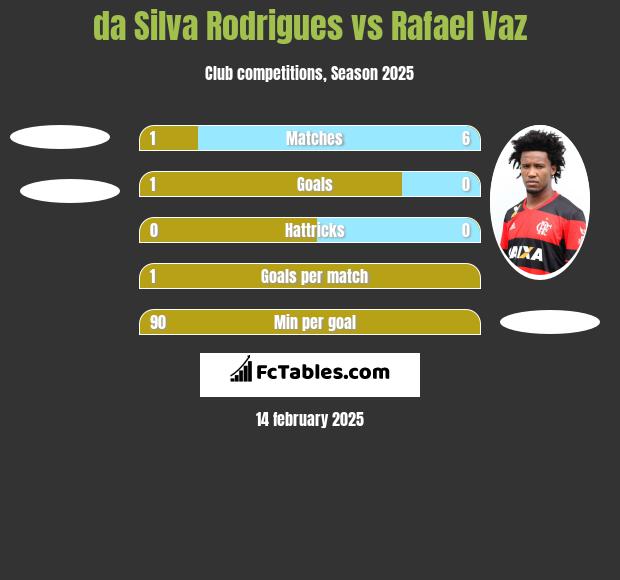 da Silva Rodrigues vs Rafael Vaz h2h player stats