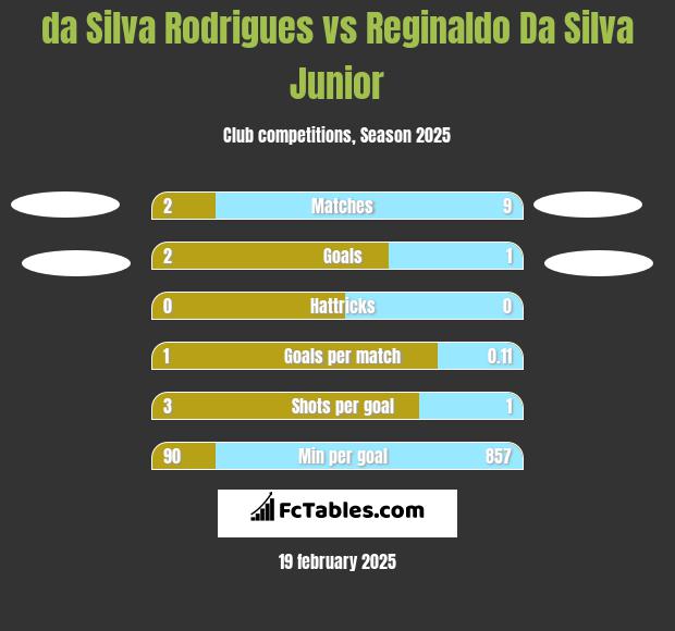 da Silva Rodrigues vs Reginaldo Da Silva Junior h2h player stats