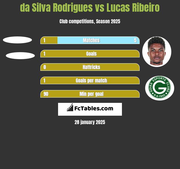 da Silva Rodrigues vs Lucas Ribeiro h2h player stats