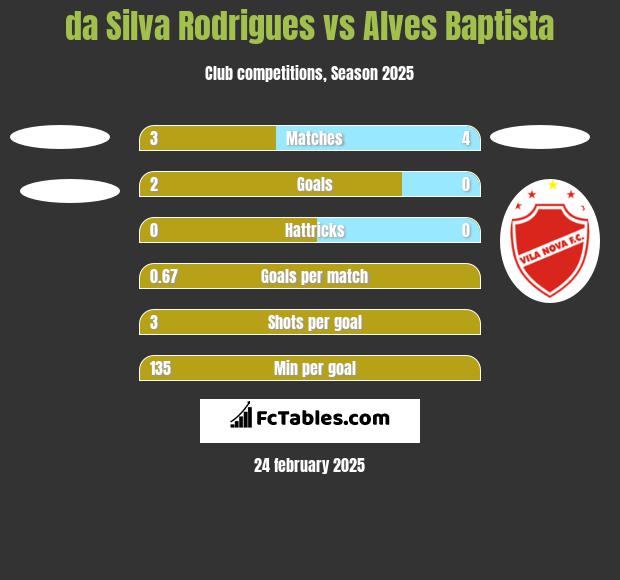 da Silva Rodrigues vs Alves Baptista h2h player stats