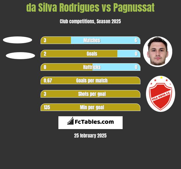 da Silva Rodrigues vs Pagnussat h2h player stats