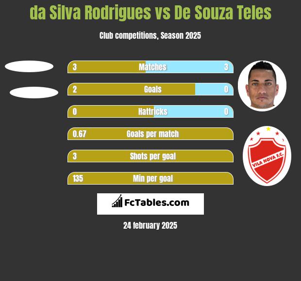 da Silva Rodrigues vs De Souza Teles h2h player stats