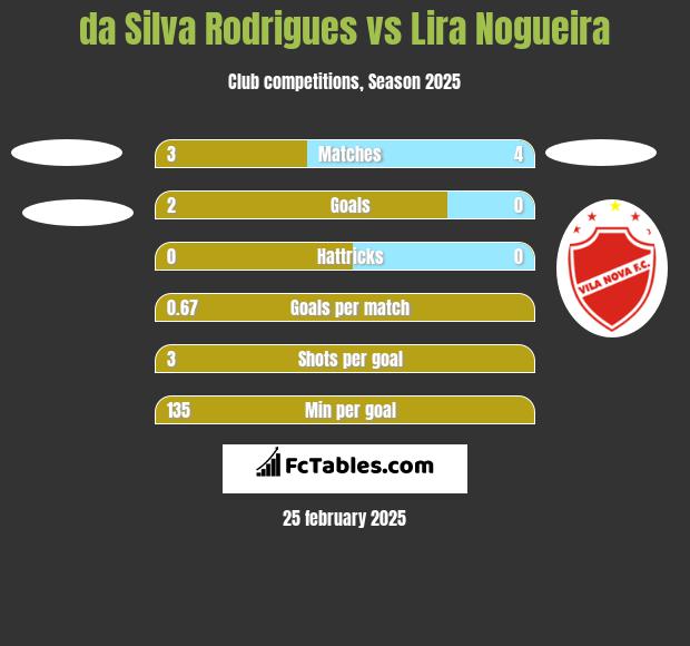 da Silva Rodrigues vs Lira Nogueira h2h player stats