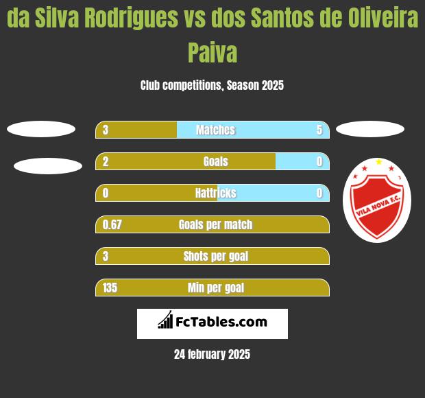 da Silva Rodrigues vs dos Santos de Oliveira Paiva h2h player stats