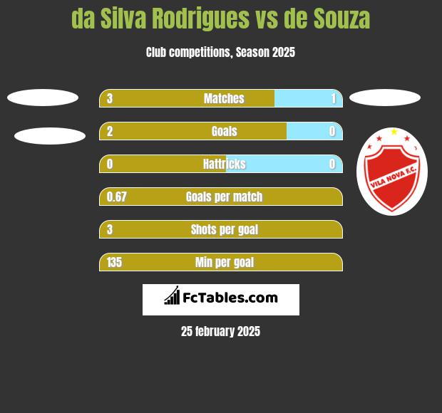 da Silva Rodrigues vs de Souza h2h player stats