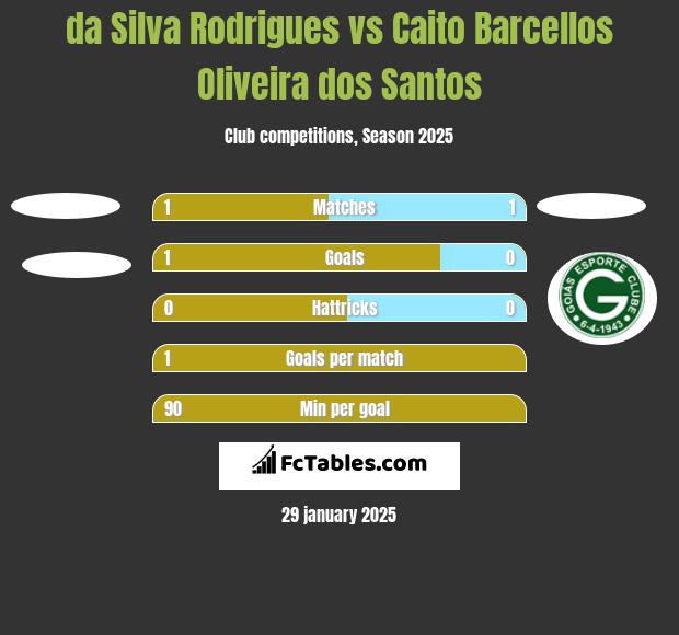 da Silva Rodrigues vs Caito Barcellos Oliveira dos Santos h2h player stats