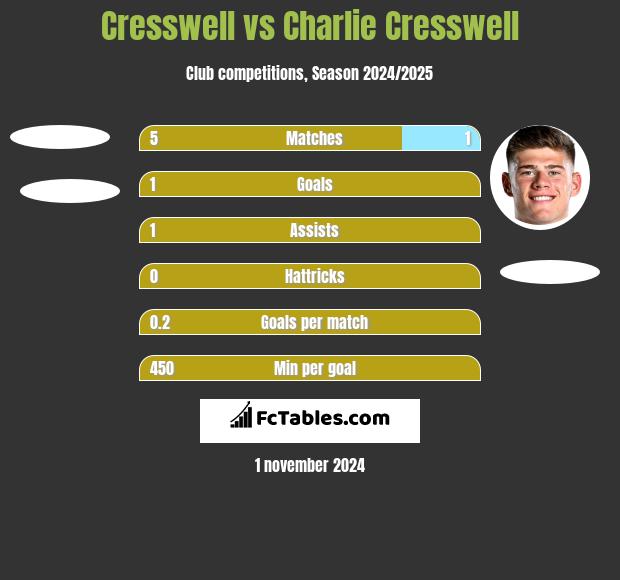 Cresswell vs Charlie Cresswell h2h player stats