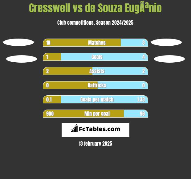 Cresswell vs de Souza EugÃªnio h2h player stats