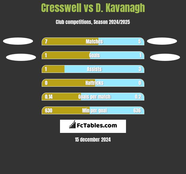 Cresswell vs D. Kavanagh h2h player stats