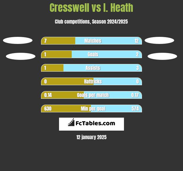 Cresswell vs I. Heath h2h player stats