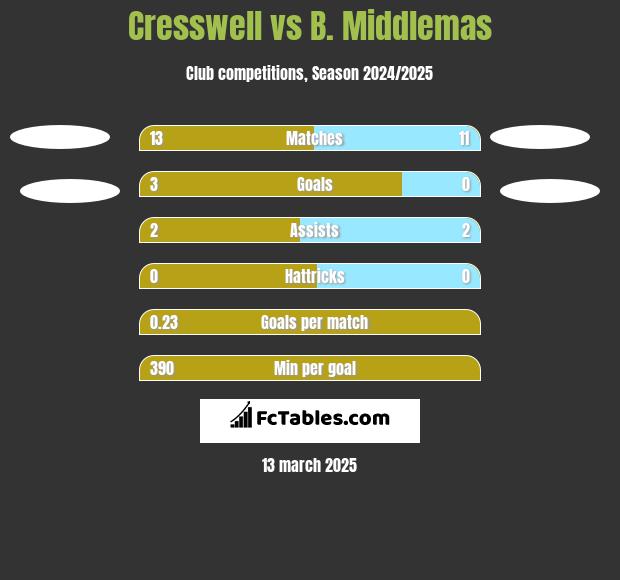 Cresswell vs B. Middlemas h2h player stats