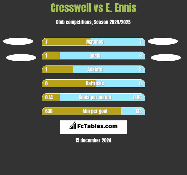 Cresswell vs E. Ennis h2h player stats