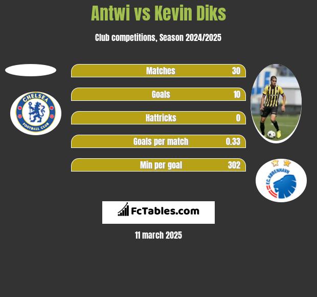 Antwi vs Kevin Diks h2h player stats