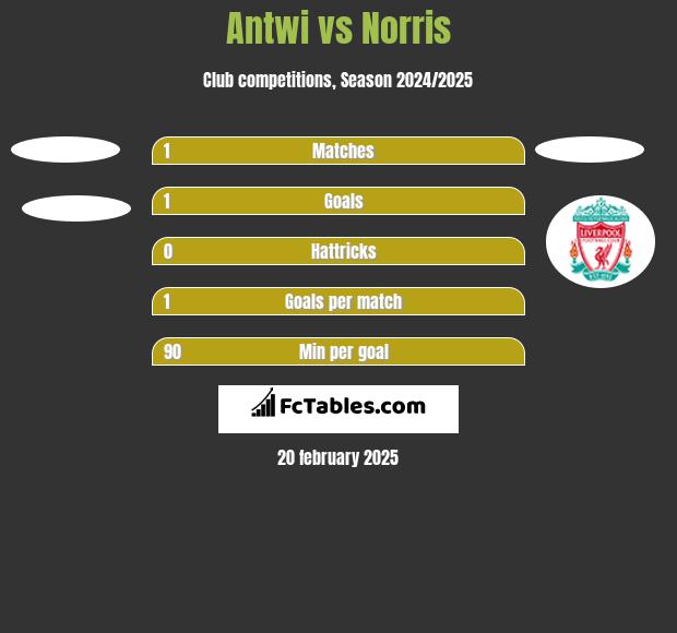 Antwi vs Norris h2h player stats