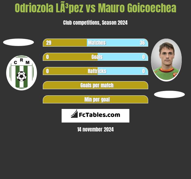 Odriozola LÃ³pez vs Mauro Goicoechea h2h player stats