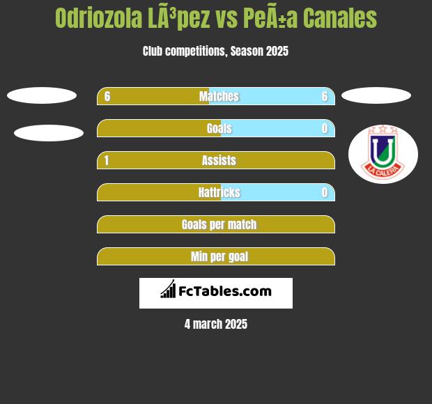 Odriozola LÃ³pez vs PeÃ±a Canales h2h player stats